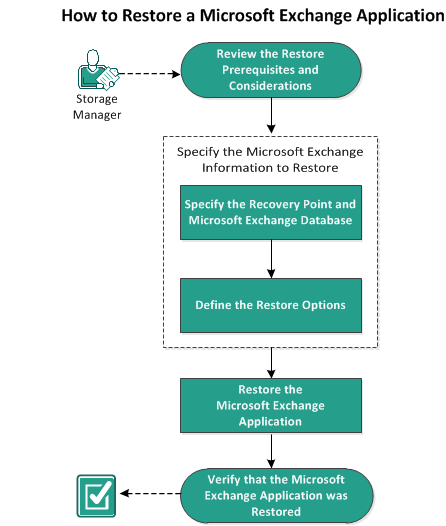 This diagram indicates the process of how to restore a Microsoft Exchange application
